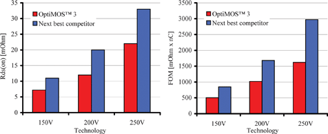 Figure 2. ‘OptiMOS 3’ 150 V, 200 V and 250 V benchmark in RDS<sub>(on)</sub> and FOM